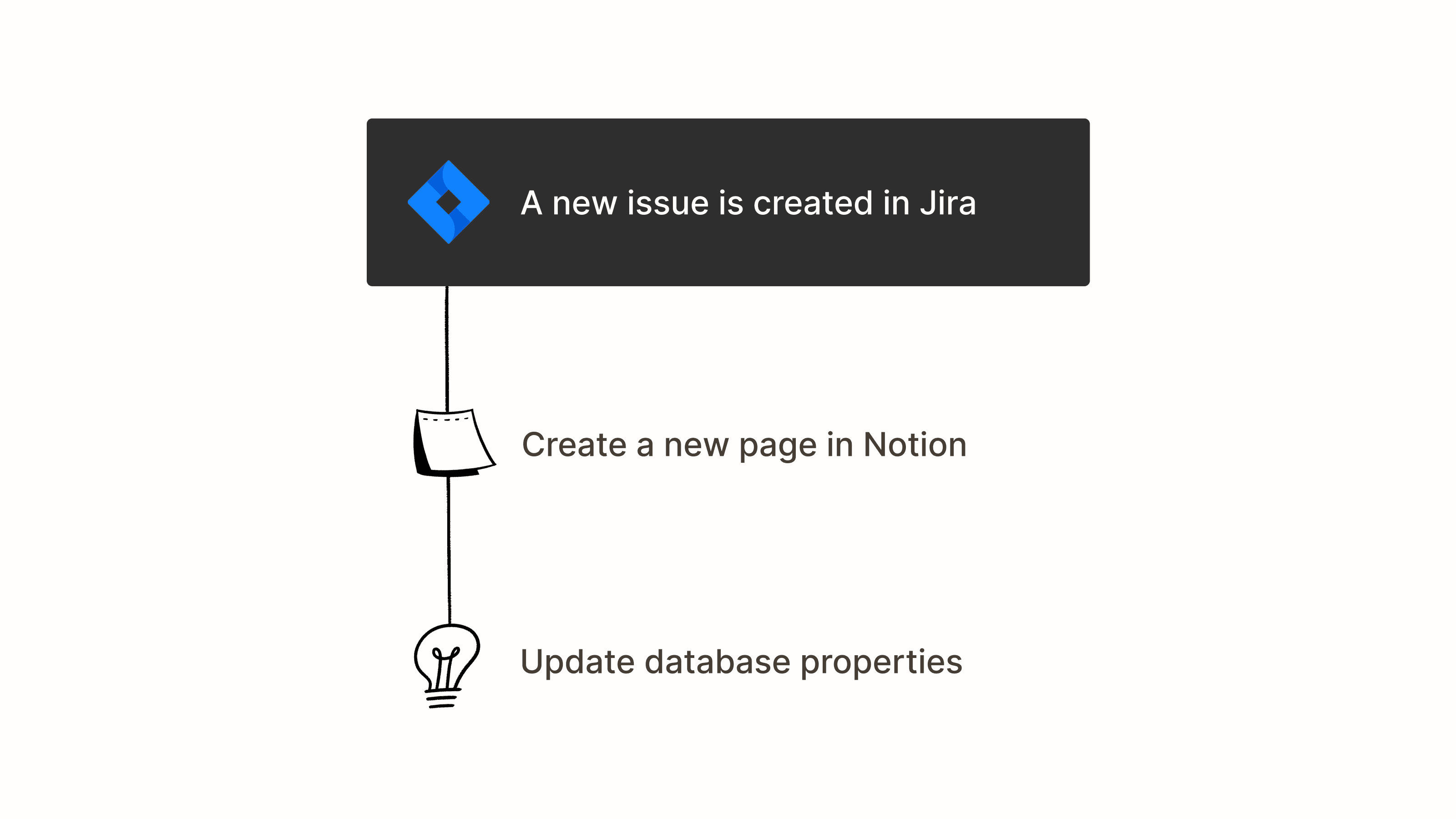 An example of an connection you can make with Notion’s API.