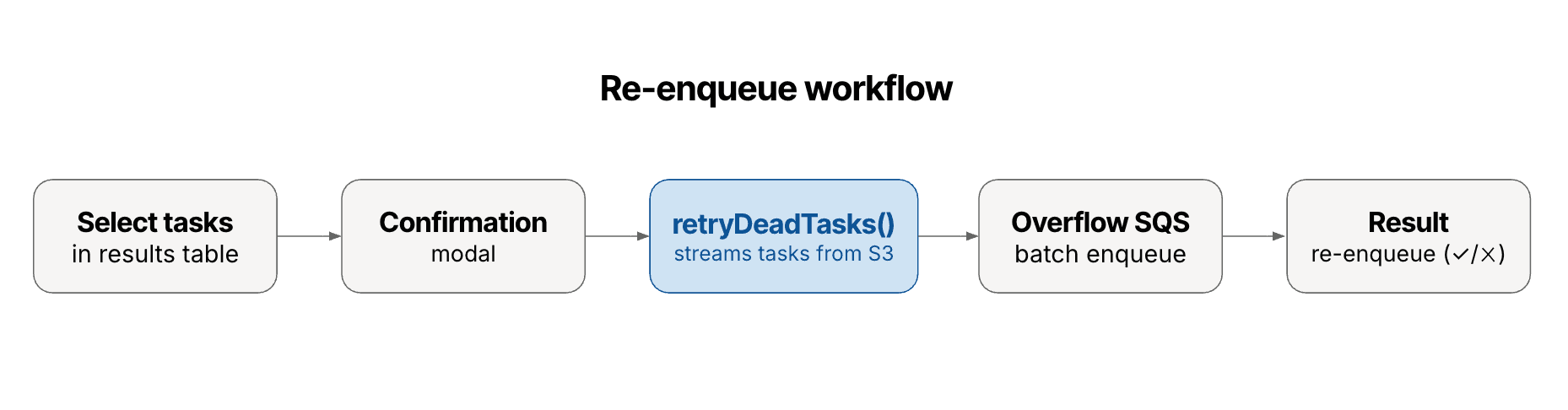 A diagram depicting a re-enqueue workflow, from selecting tasks in a results table to the resulting re-enqueue