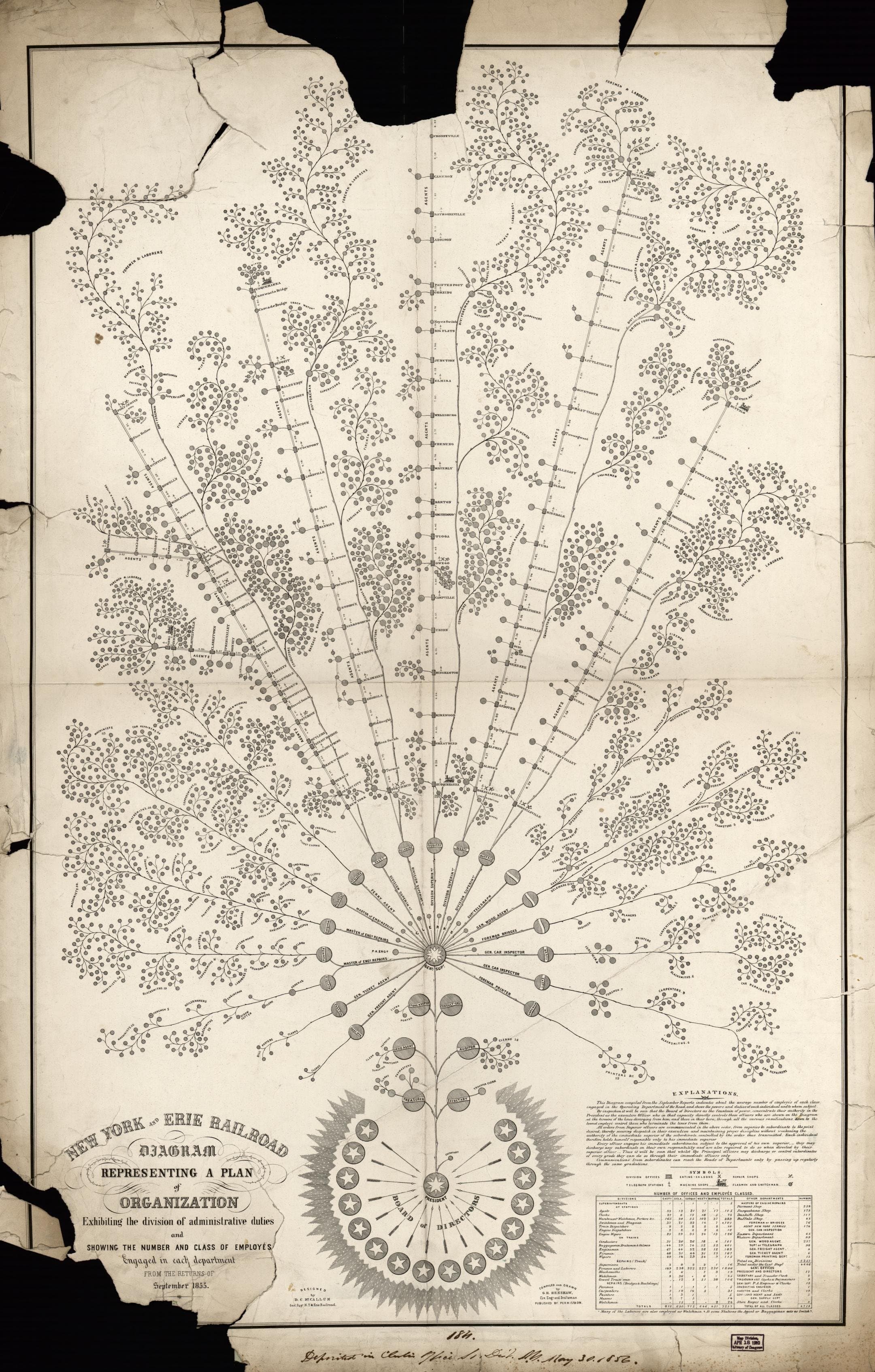 New York and Erie Railroadin organisaatiokaavio, 1855. Organisaatiokaaviot kehittyivät rautatieyhtiöiden myötä, sillä ne olivat ensimmäisiä yrityksiä, joiden oli koordinoitava tuhansien ihmisten toimintaa suurten etäisyyksien päässä toisistaan.