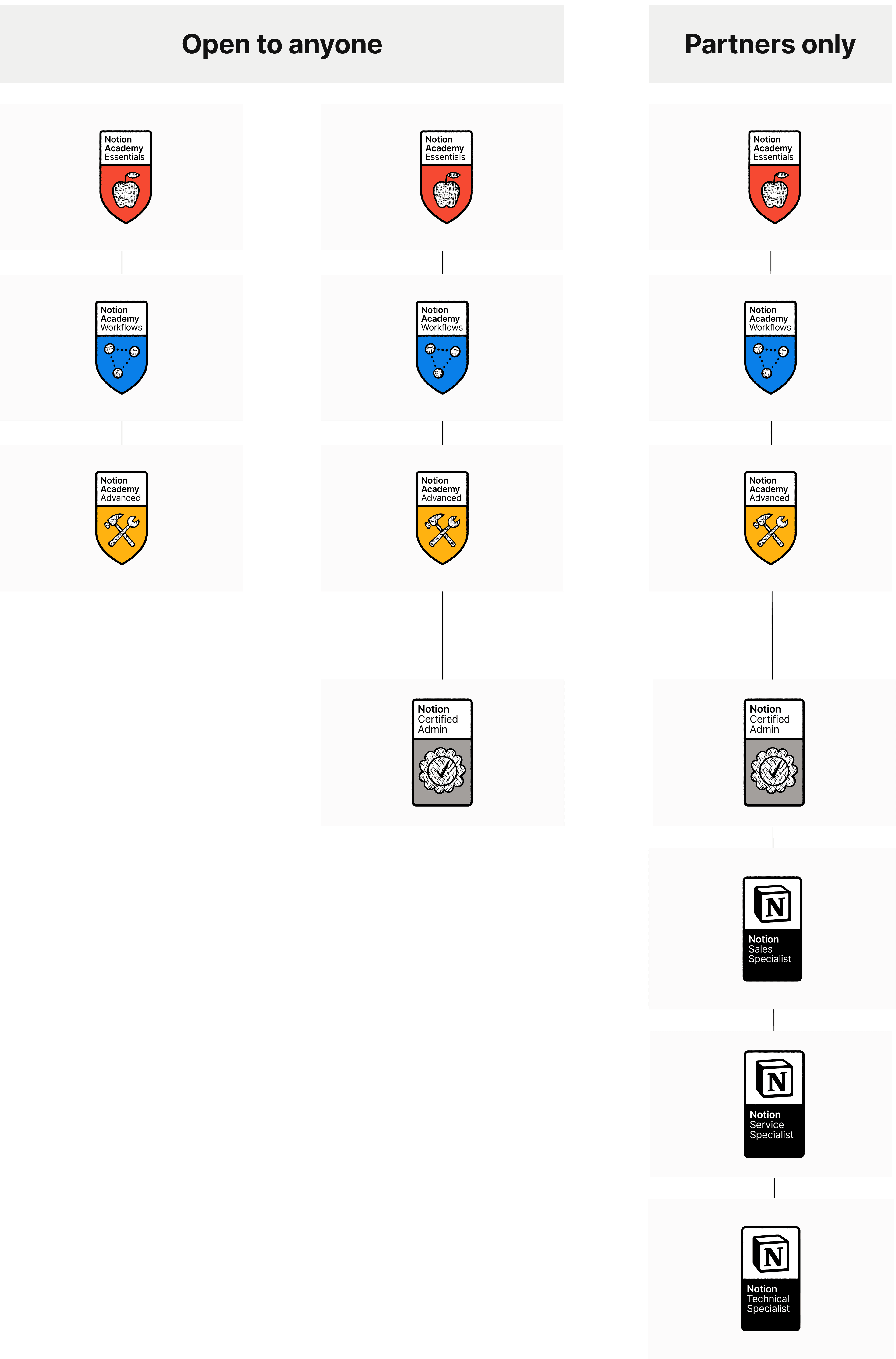 hc: 徽章與認證
