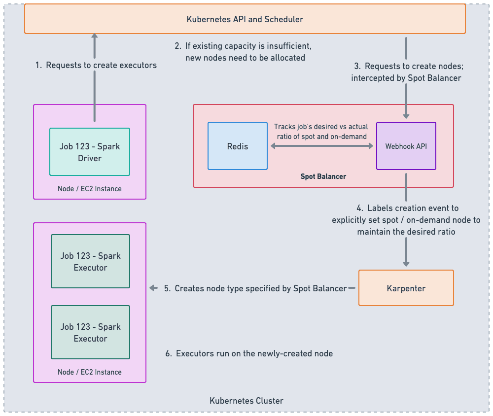 spot balancer